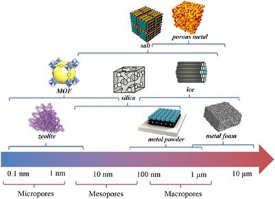 Preparation of Templated Materials and Their Application to Typical Pollutants in Wastewater: A Review